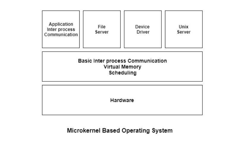 Microkernel Operating System